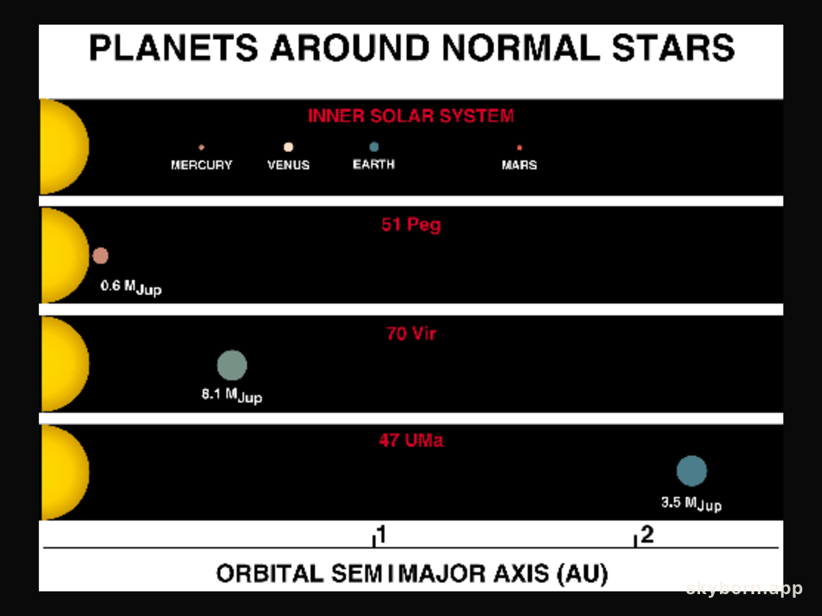 Planets Around Sun-Like Stars