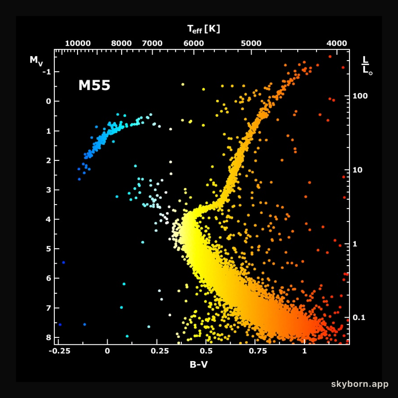 M55: Color Magnitude Diagram