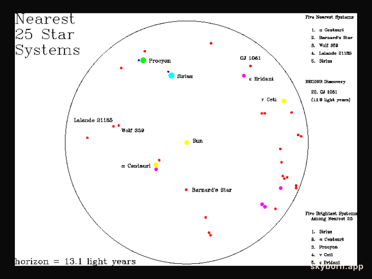The Nearest Stars