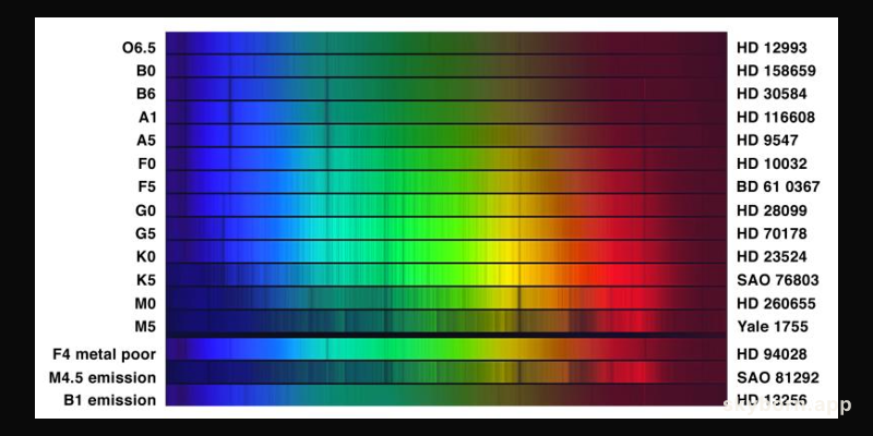 Stellar Spectral Types: OBAFGKM