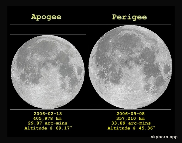 Apogee Moon, Perigee Moon