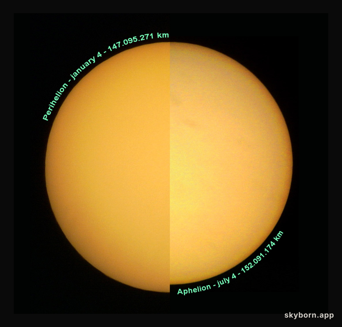 Perihelion and Aphelion