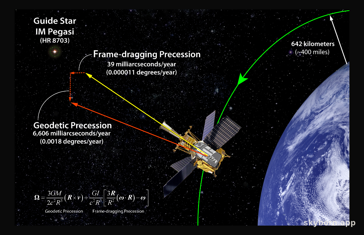 Gravity Probe B Confirms the Existence of Gravitomagnetism