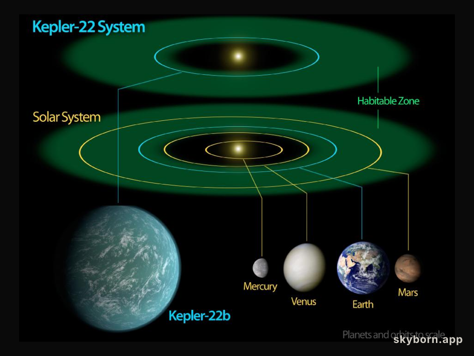 Kepler 22b: An Almost Earth Orbiting an Almost Sun