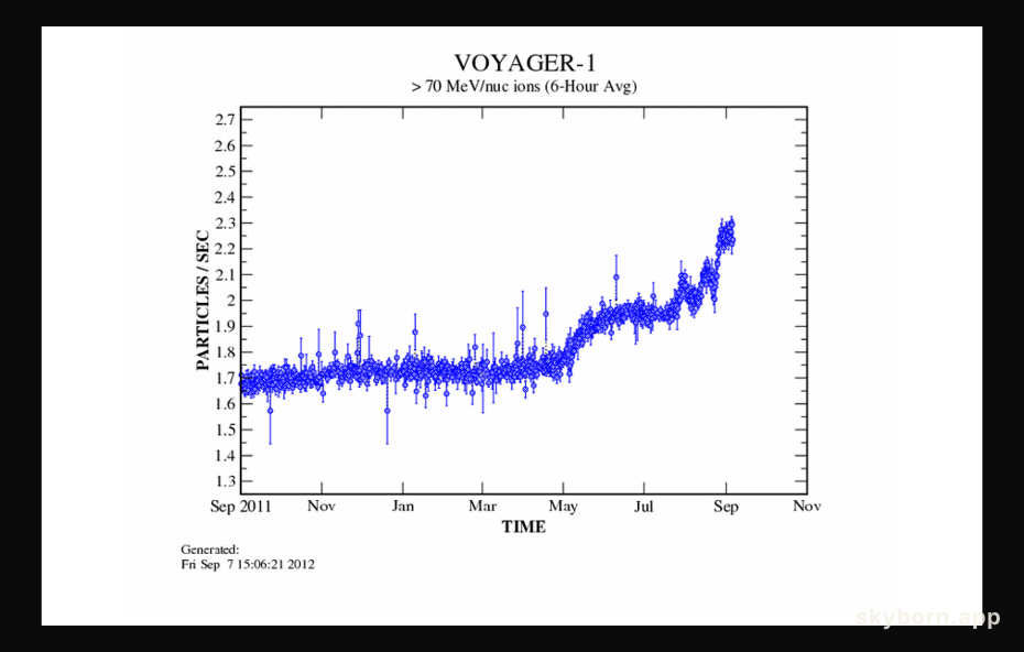 Cosmic Rays at Voyager 1