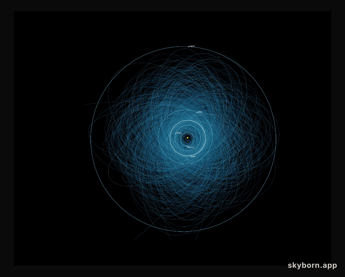 Orbits of Potentially Hazardous Asteroids