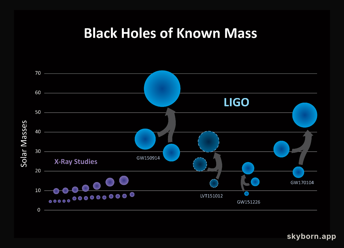 Black Holes of Known Mass
