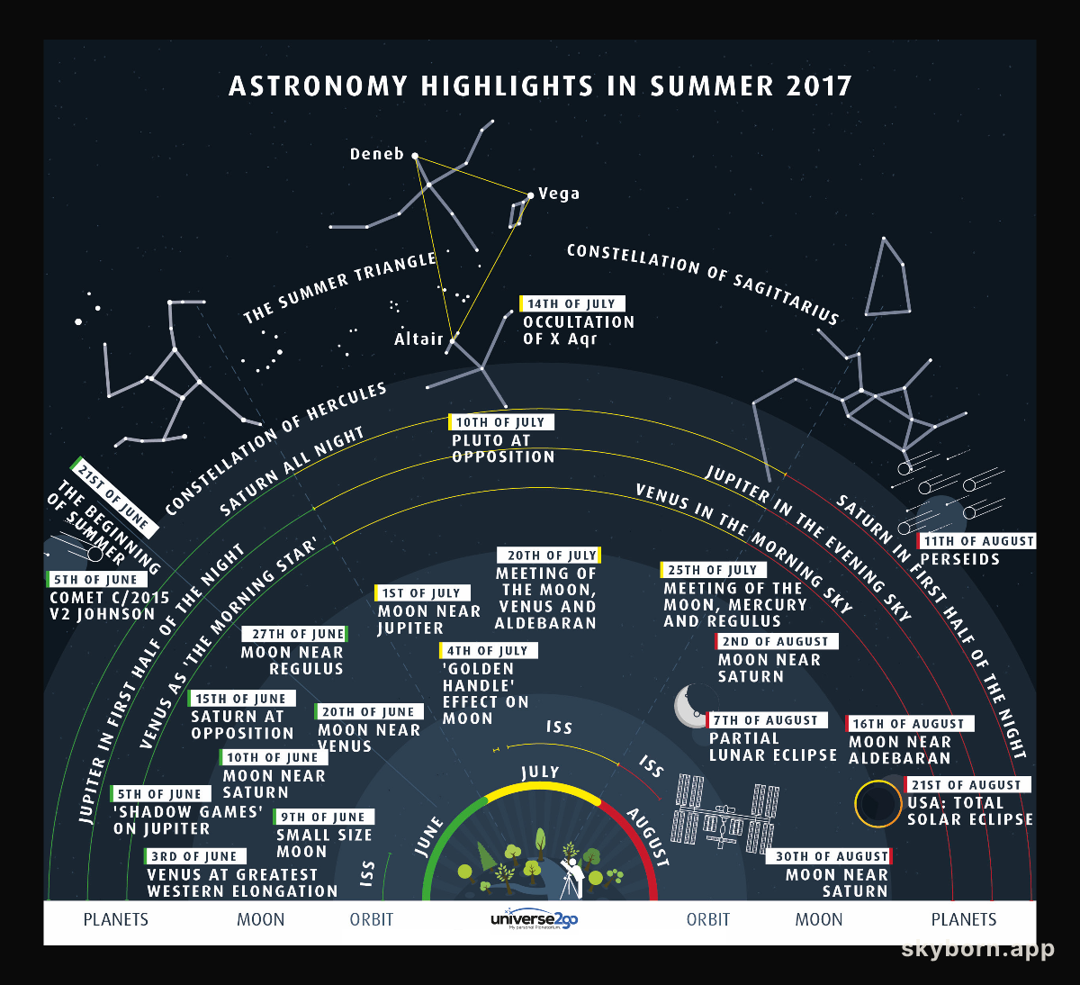 Highlights of the Summer Sky