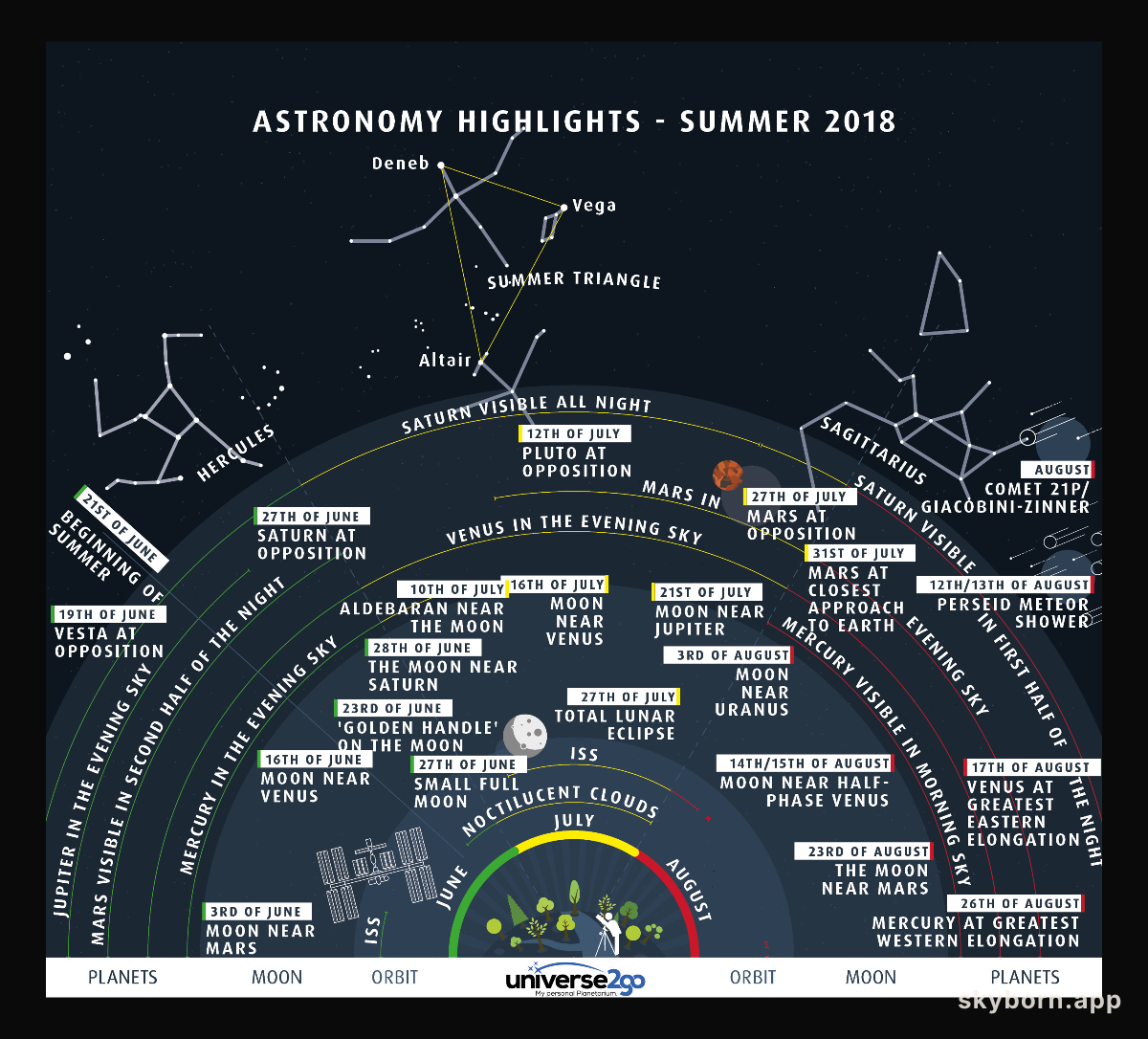 Highlights of the Summer Sky