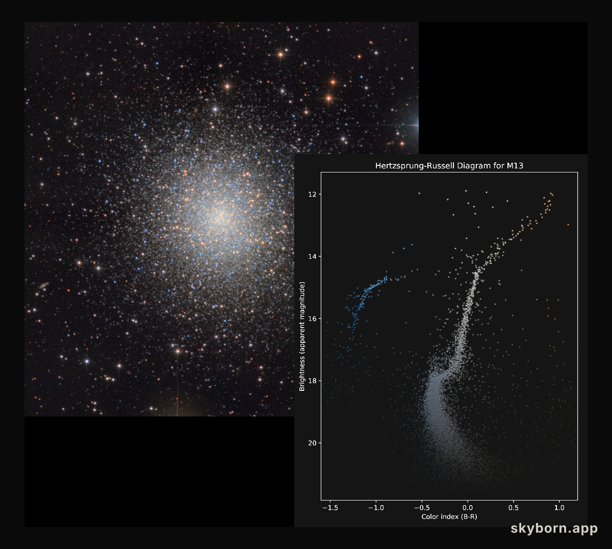 The Colors and Magnitudes of M13