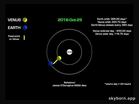 The Dance of Venus and Earth