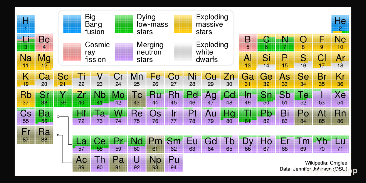 The Origin of Elements