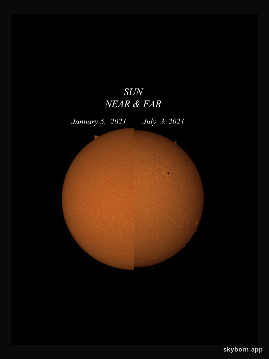Perihelion to Aphelion