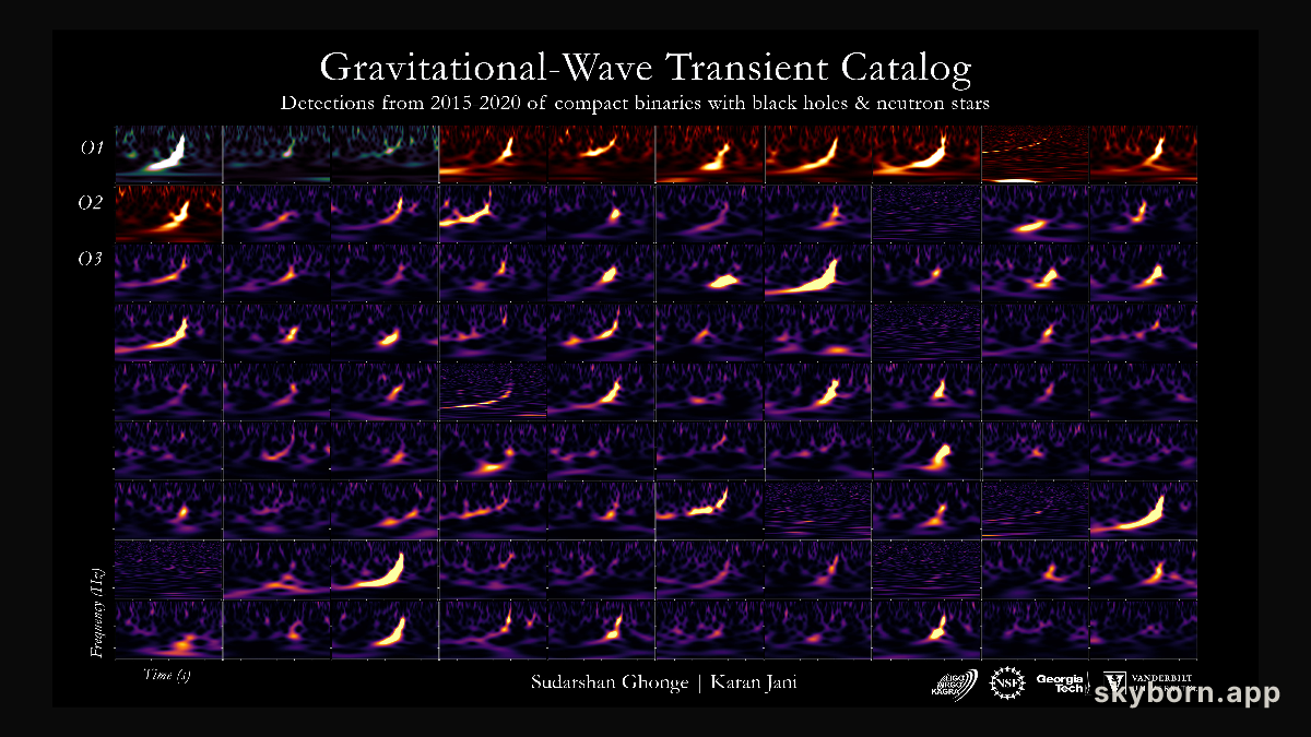 Ninety Gravitational Wave Spectrograms and Counting