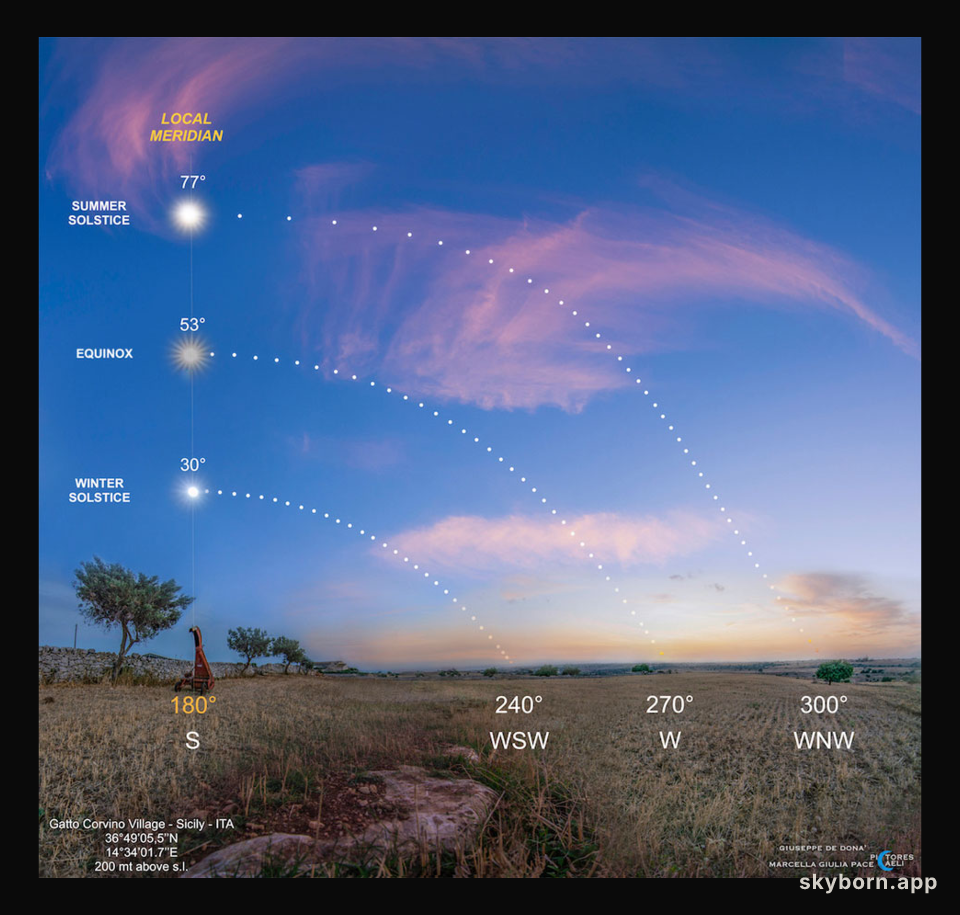 Three Sun Paths