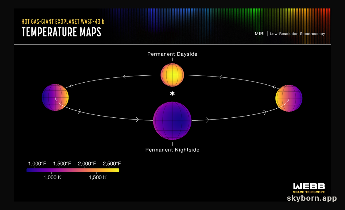 Temperatures on Exoplanet WASP-43b