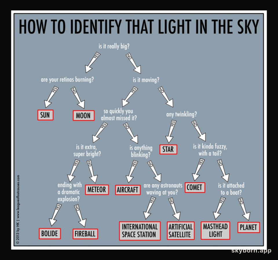 How to Identify that Light in the Sky