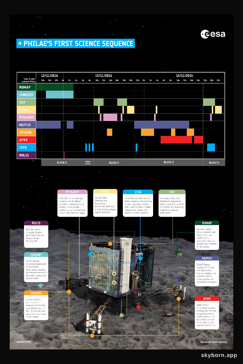 Philae Attempts Comet Nucleus Landing