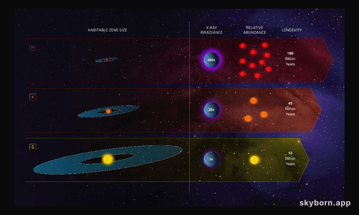 Goldilocks Zones and Stars