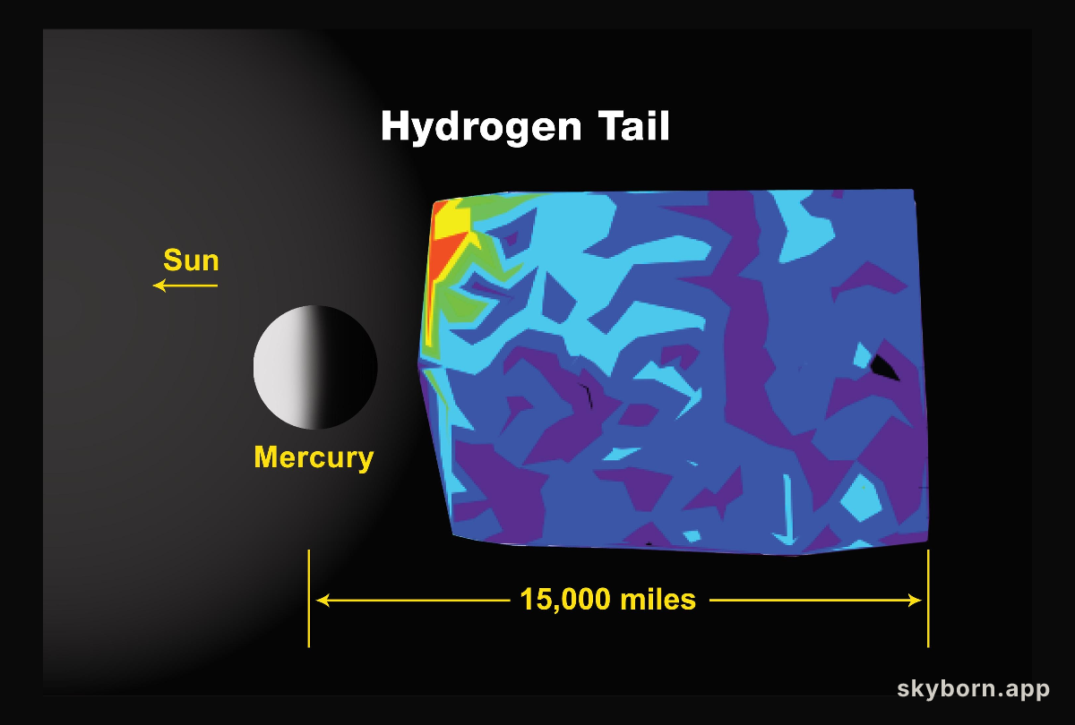 Mercury Hydrogen Tail