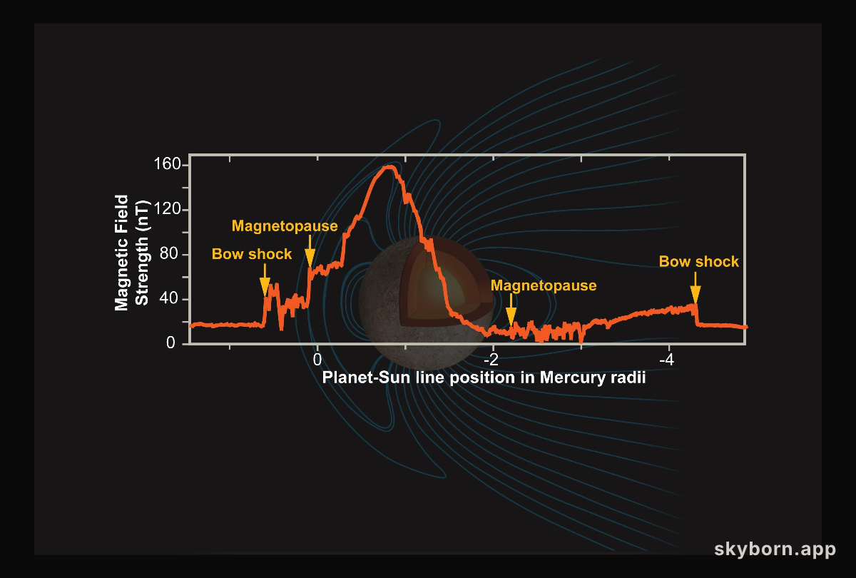 Mercury Magnetic Field