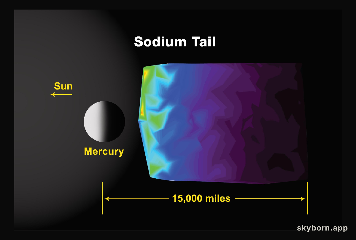 Mercury Sodium Tail