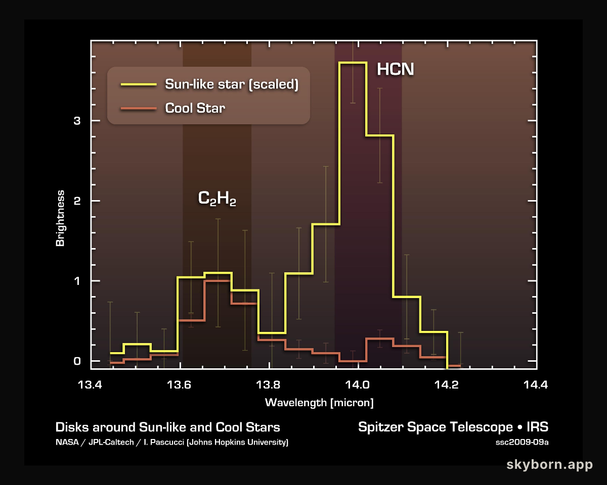 Cool Stars May Have Different Prebiotic Chemical Mix